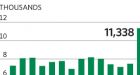 Personal bankruptcies surge 51%